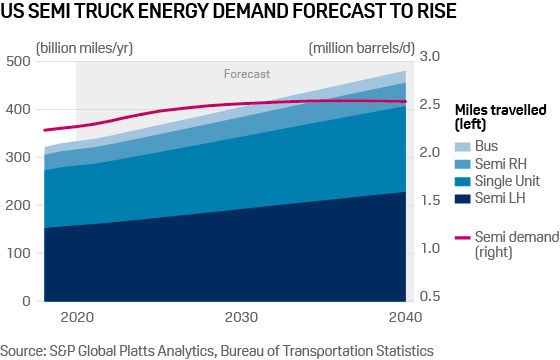 US energy demand from road freight sector to 2040