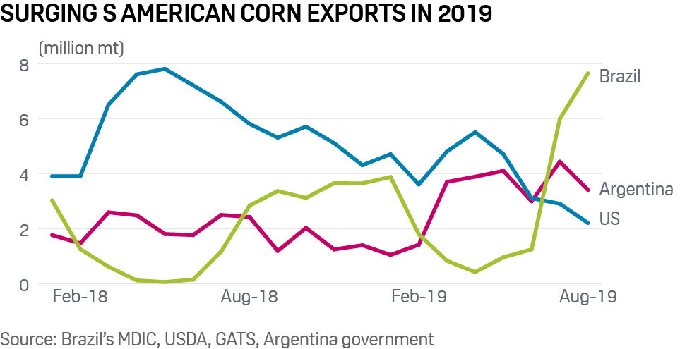 South America corn exports vs US