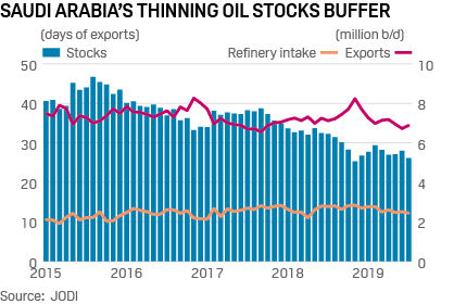 Saudi Arabia oil stocks exports refinery deliveries