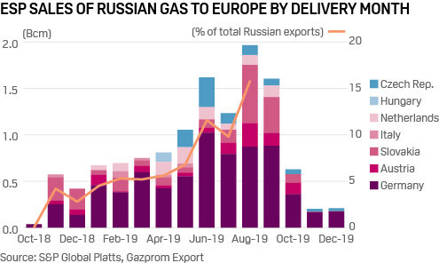 Gazprom ESP gas sales for Europe delivery