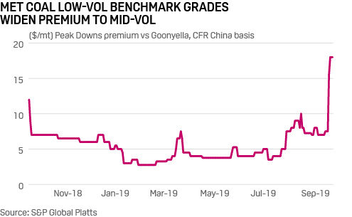 Coking coal mid-vol vs low-vol benchmark prices