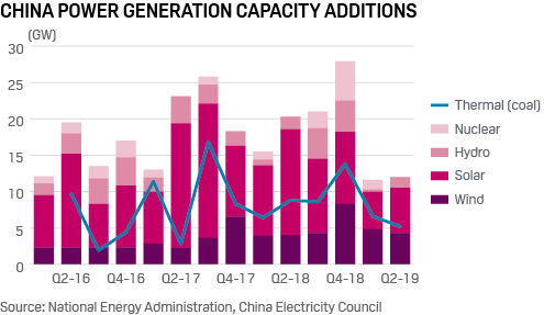 China electricity generation capacity additions