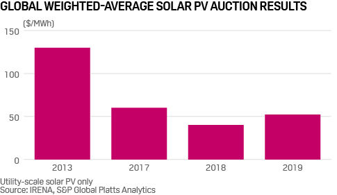 Utility scale solar global average auction results