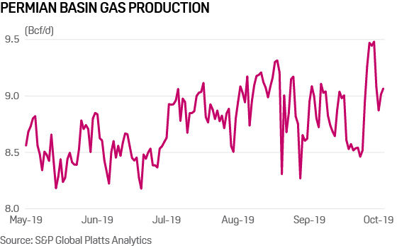 Permian basin natural gas production 2019