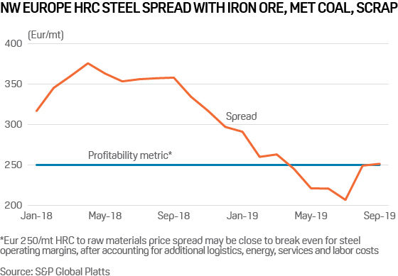 NW Europe steel hot rolled coil spread with raw materials
