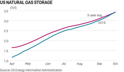 US natural gas storage