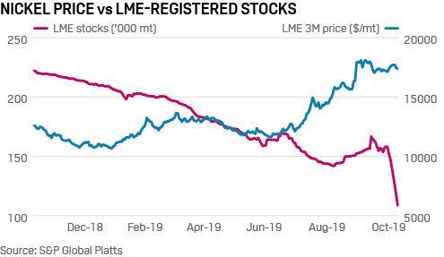 Nickel price vs. LME registered stocks