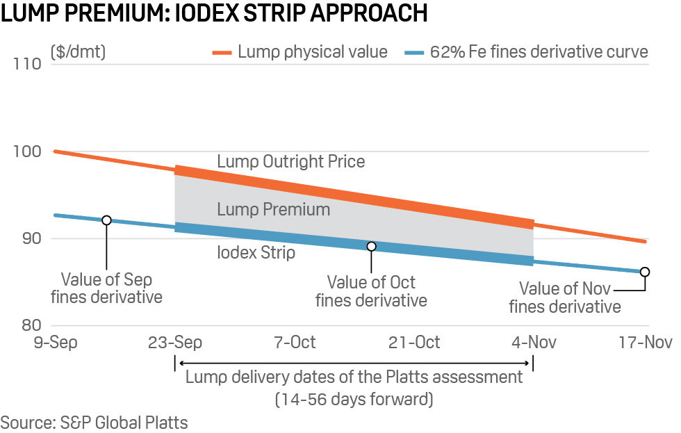 Lump premium: Platts IODEX strip approach