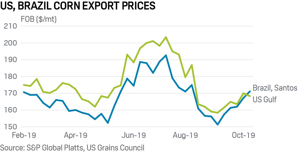 US vs Brazil corn export prices