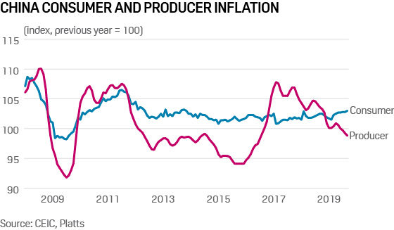 China economic indicators
