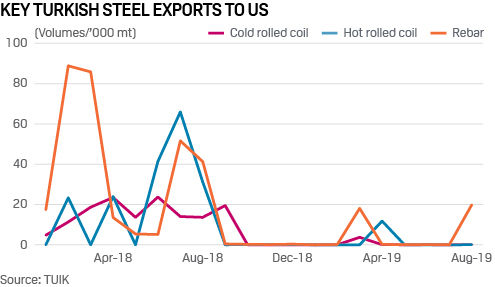 Turkey steel exports to US 2018 2019