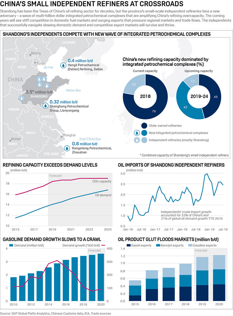 China's small independent refiners at crossroads