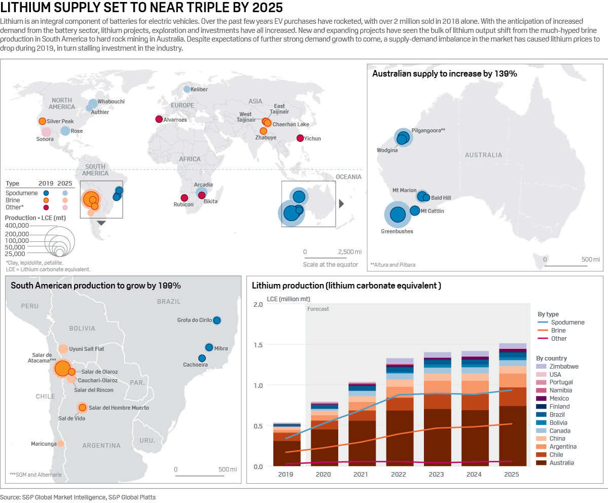 Global lithium production forecast to 2025