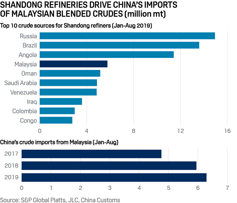 China's crude oil imports from Malaysia