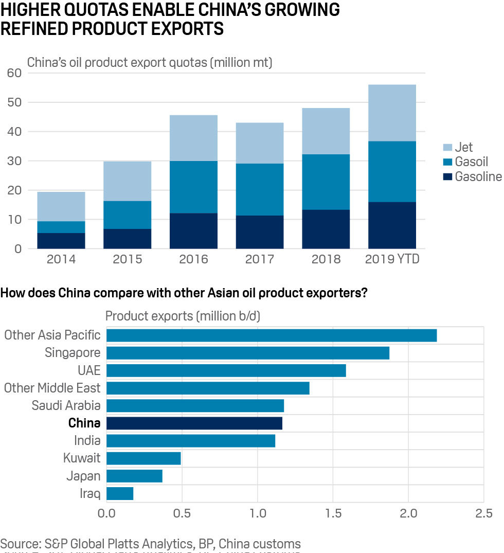 China refined oil products exports