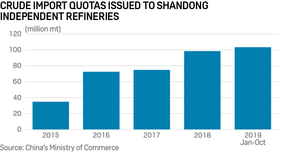 Crude oil import quotas issued to Shandong independent refineries