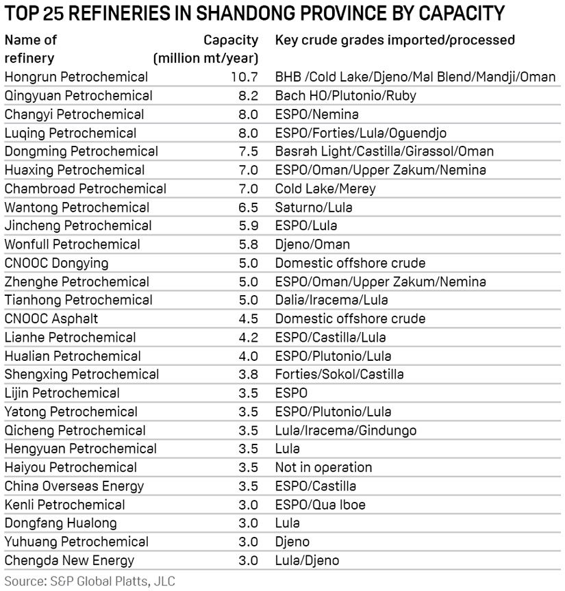 Shandong refineries - Top 25 by capacity