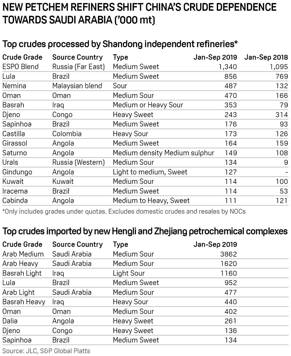 Shandong independent refineries - top crudes