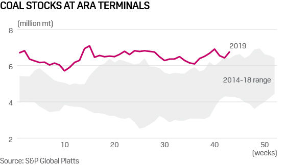 Thermal coal stocks Antwerp Rotterdam Amsterdam
