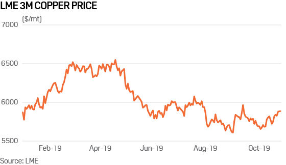 Copper price LME 3M 2019