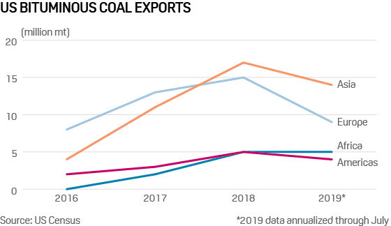 US bituminous coal exports by region