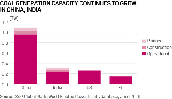 Planned coal generation capacity in China, India