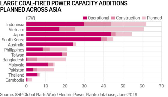 Planned coal generation capacity in Asia, Australia