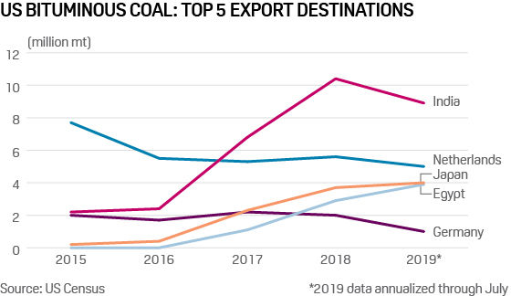 US bituminous coal top 5 export destinations