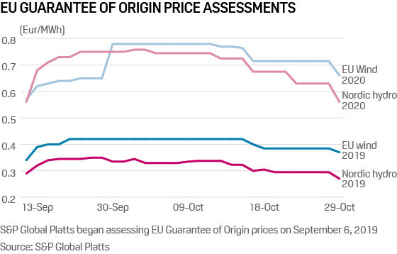 Platts EU Guarantee of Origin price assessments