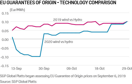 Platts EU Guarantee of Origin prices wind vs hydro