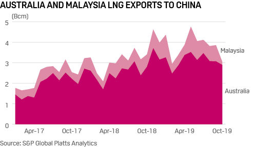 Australia, Malaysia exports to China
