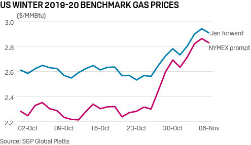 NYMEX US Henry Hub natural gas prices