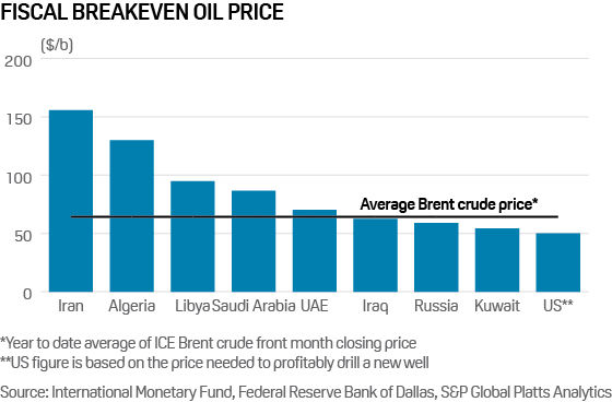 Fiscal breakeven oil prices Middle East