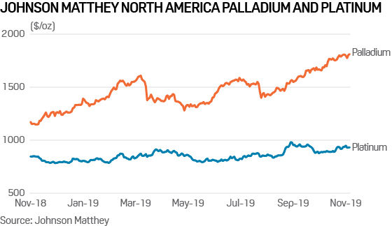 Palladium and platinum prices 2019