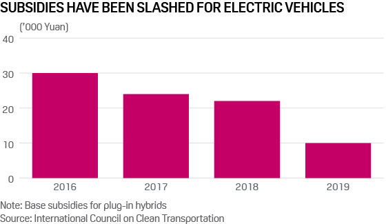 China EV subsidies