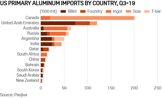 US primary aluminum imports
