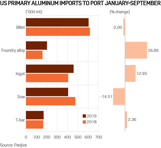 US primary aluminum imports to port