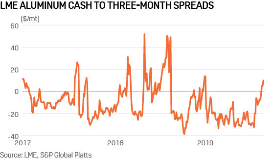 LME Aluminum cash to 3-month spread