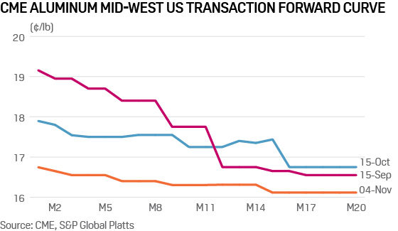 CME Aluminum Mid-west US transaction 
