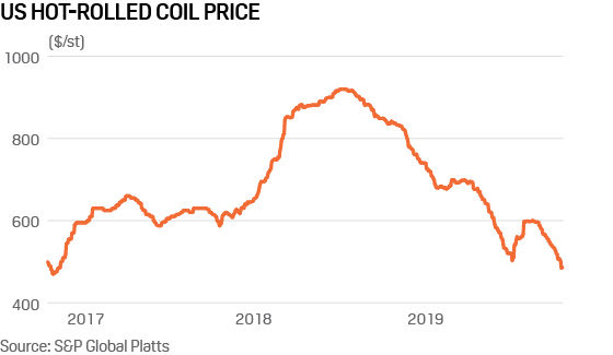 steel hot rolled coil price US