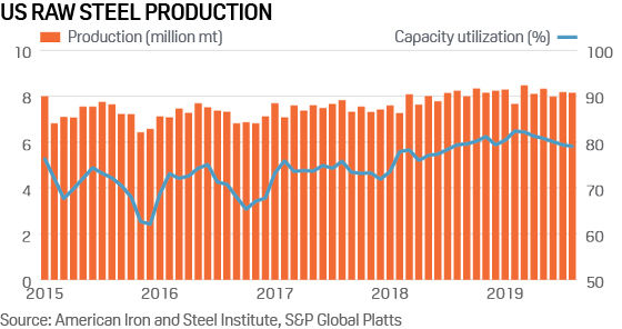 US raw steel production