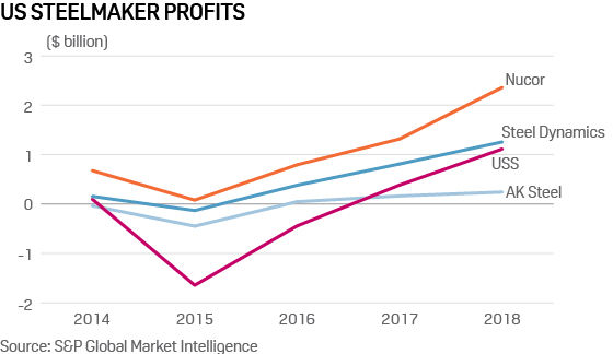 US steelmaker profits