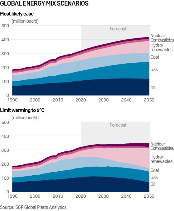 Global energy mix scenarios