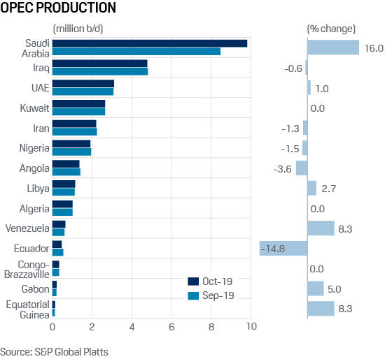 OPEC oil production September October 2019