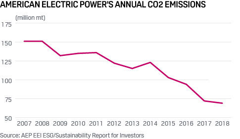 American Electric Power annual CO2 emissions 2007-2018