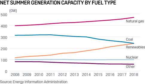 US power generation mix