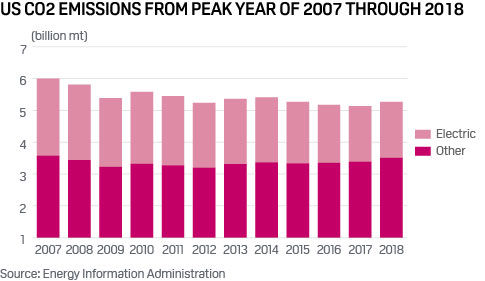 US CO2 emissions