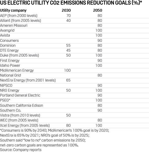 US utilities' CO2 emissions reduction goals