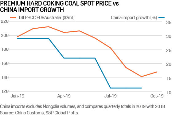 Coking coal vs China import growth 2019