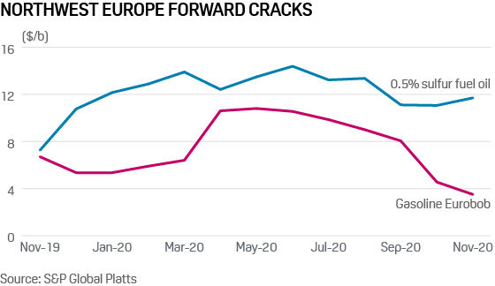 Northwest Europe refining cracks gasoline low-sulfur fuel oil